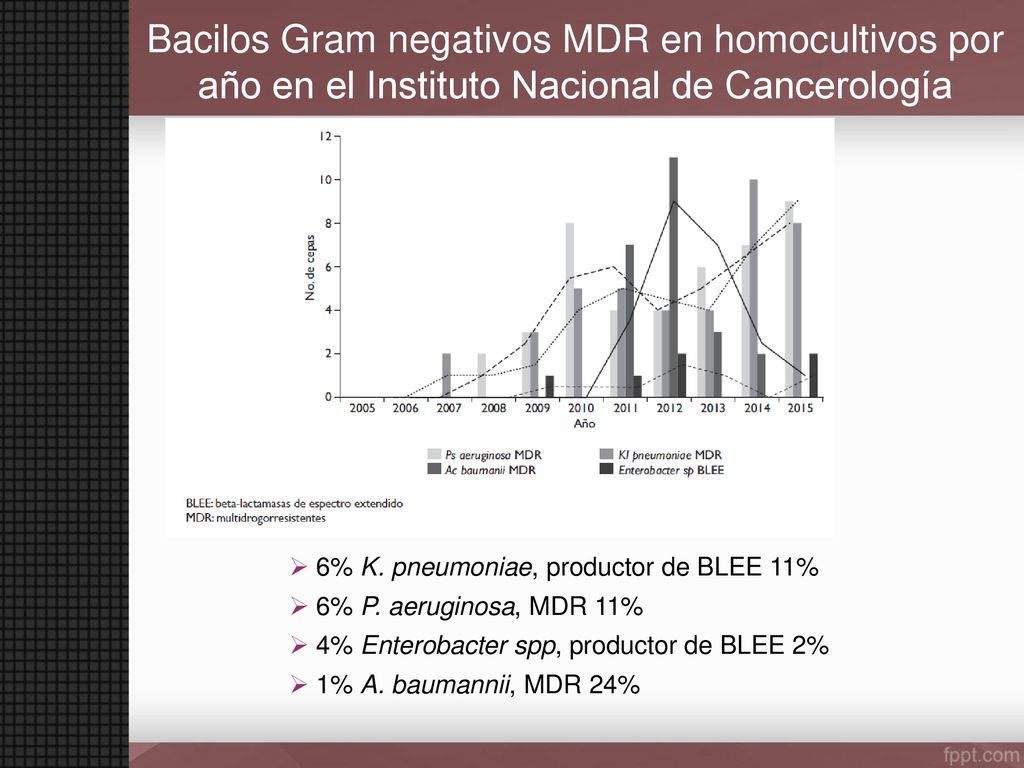 Bacilos Gram negativos MDR en homocultivos por año en el Instituto Nacional de Cancerología