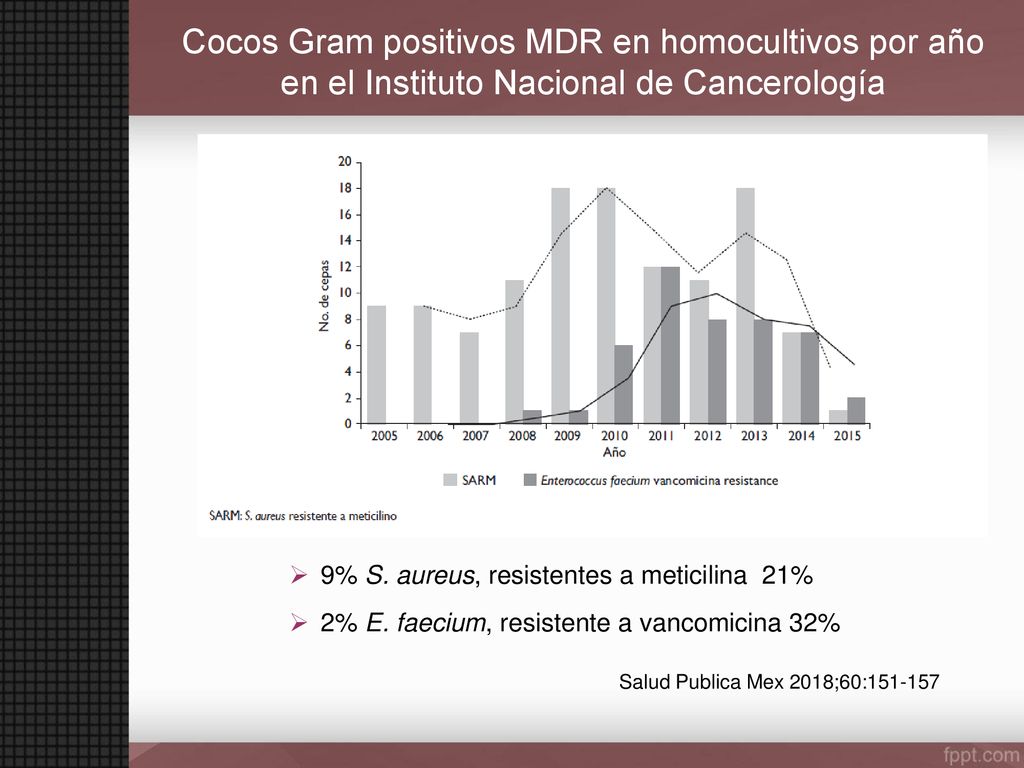 Cocos Gram positivos MDR en homocultivos por año en el Instituto Nacional de Cancerología