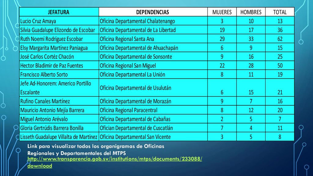 Link para visualizar todos los organigramas de Oficinas Regionales y Departamentales del MTPS