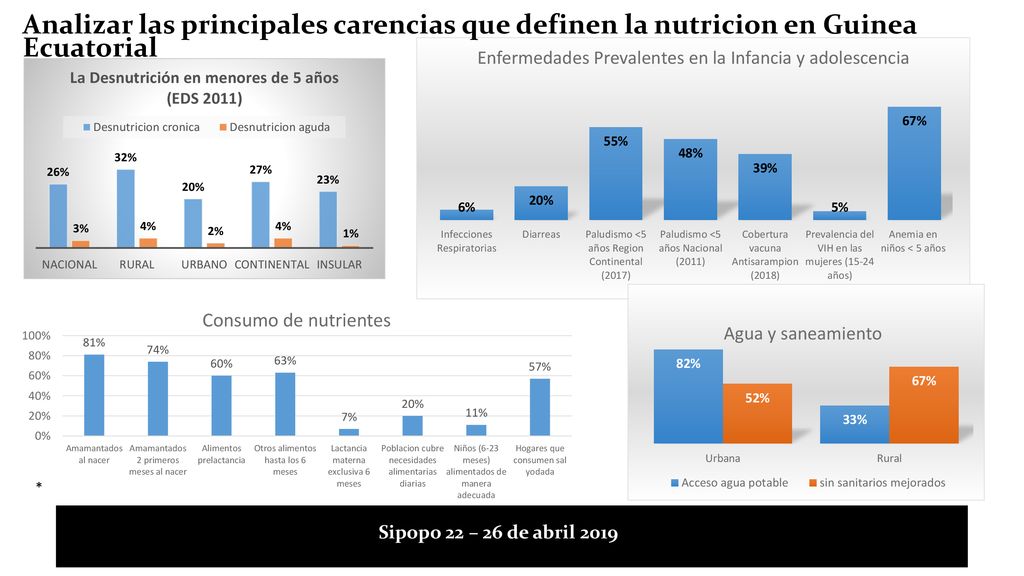 Analizar las principales carencias que definen la nutricion en Guinea Ecuatorial
