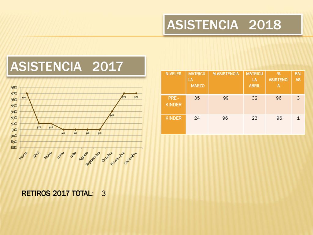 ASISTENCIA 2018 ASISTENCIA 2017 RETIROS 2017 TOTAL: 3 PRE - KINDER 35