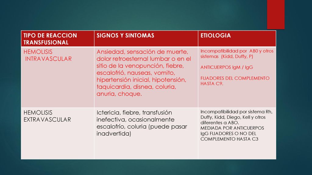 TIPO DE REACCION TRANSFUSIONAL SIGNOS Y SINTOMAS ETIOLOGIA