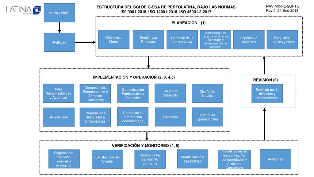 VERIFICACIÓN Y MONITOREO (4, 5) IMPLEMENTACIÓN Y OPERACIÓN (2, 3, 4,5)