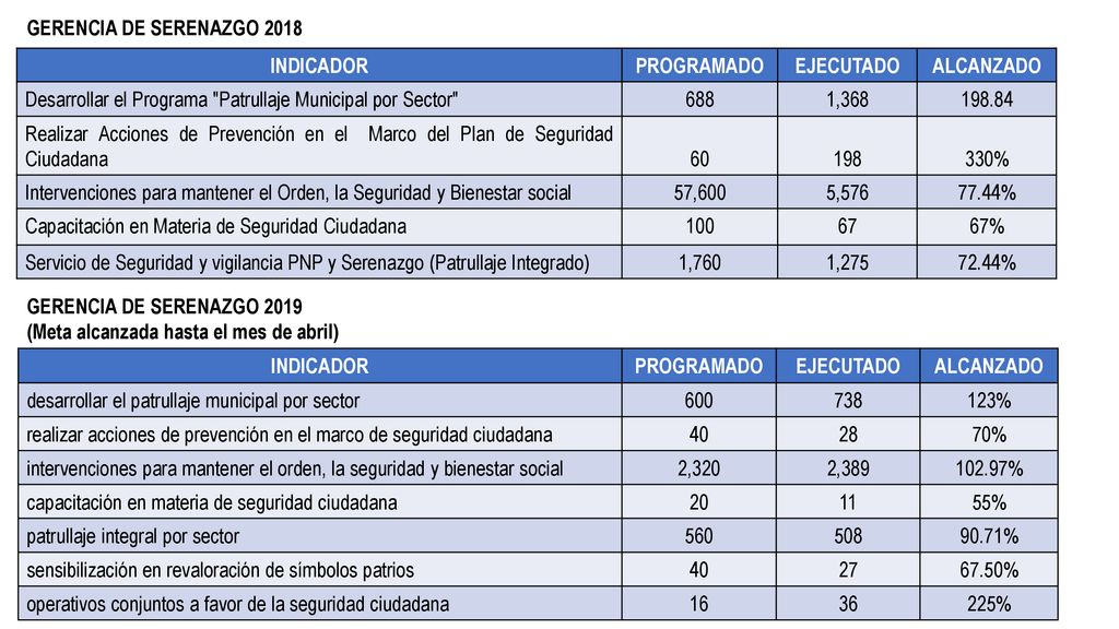GERENCIA DE SERENAZGO 2018 INDICADOR. PROGRAMADO. EJECUTADO. ALCANZADO. Desarrollar el Programa Patrullaje Municipal por Sector