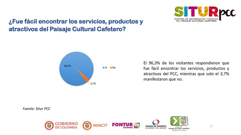 ¿Fue fácil encontrar los servicios, productos y atractivos del Paisaje Cultural Cafetero