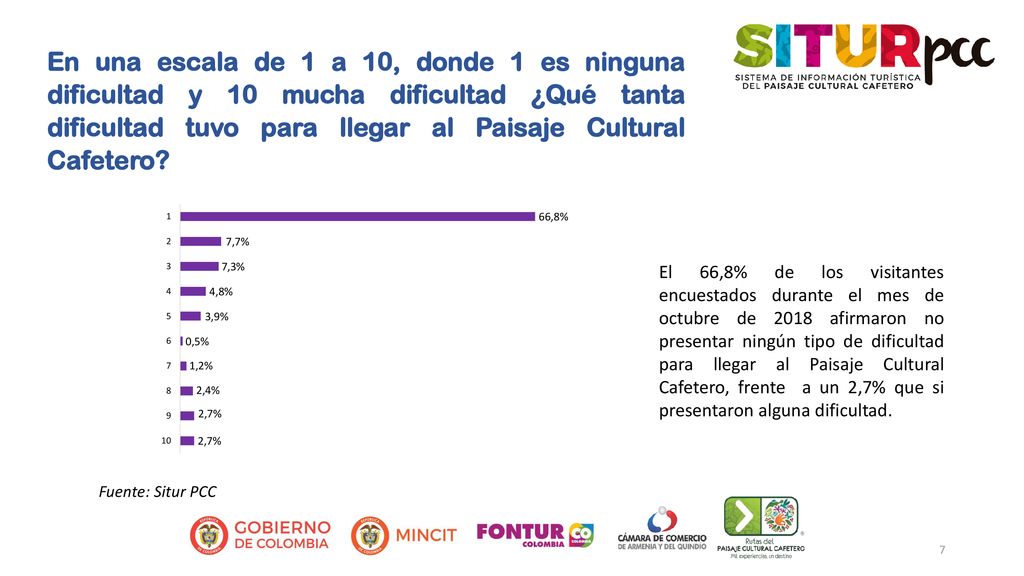 En una escala de 1 a 10, donde 1 es ninguna dificultad y 10 mucha dificultad ¿Qué tanta dificultad tuvo para llegar al Paisaje Cultural Cafetero