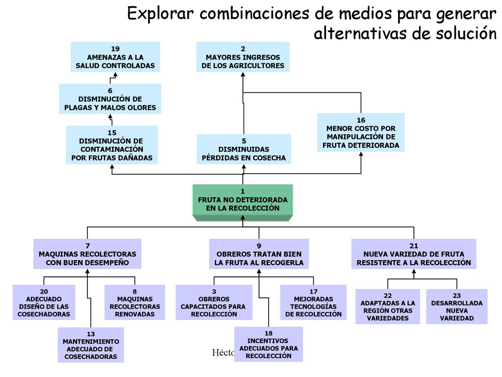 Explorar combinaciones de medios para generar alternativas de solución