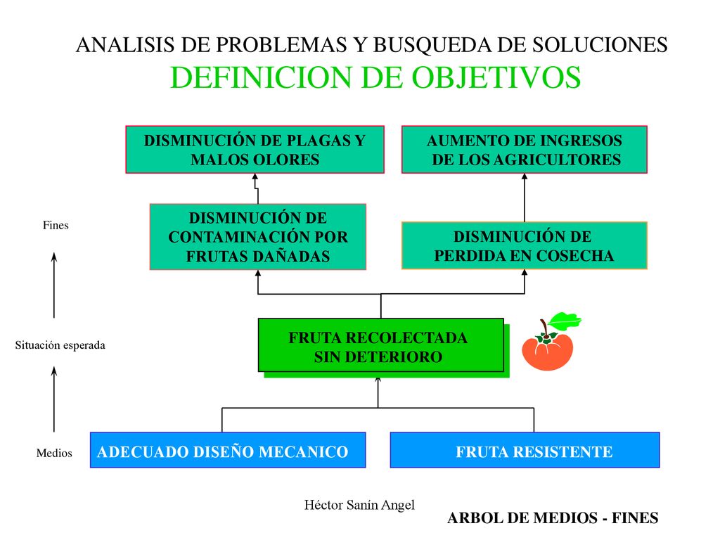 ANALISIS DE PROBLEMAS Y BUSQUEDA DE SOLUCIONES DEFINICION DE OBJETIVOS