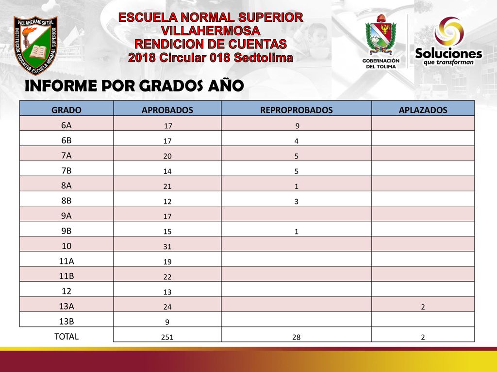 ESCUELA NORMAL SUPERIOR VILLAHERMOSA RENDICION DE CUENTAS 2018 Circular 018 Sedtolima