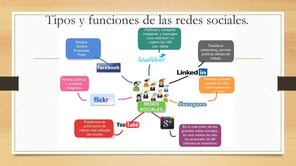 Tipos y funciones de las redes sociales.