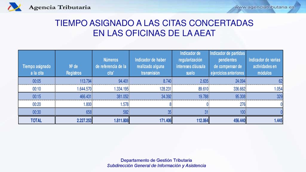 TIEMPO ASIGNADO A LAS CITAS CONCERTADAS EN LAS OFICINAS DE LA AEAT