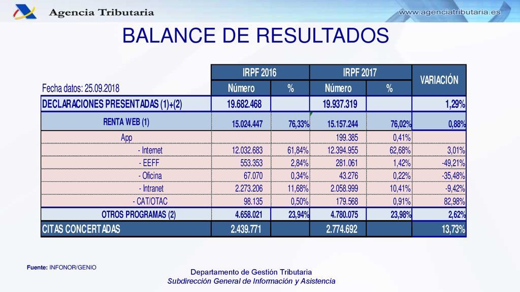 BALANCE DE RESULTADOS Notas: LLamadas atendidas incluye: R 2016 R 2015