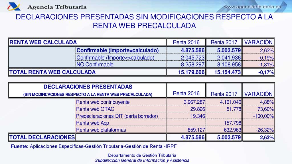 DECLARACIONES PRESENTADAS SIN MODIFICACIONES RESPECTO A LA RENTA WEB PRECALCULADA