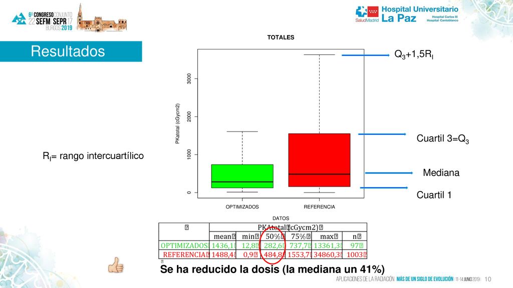 Resultados Se ha reducido la dosis (la mediana un 41%) Q3+1,5RI