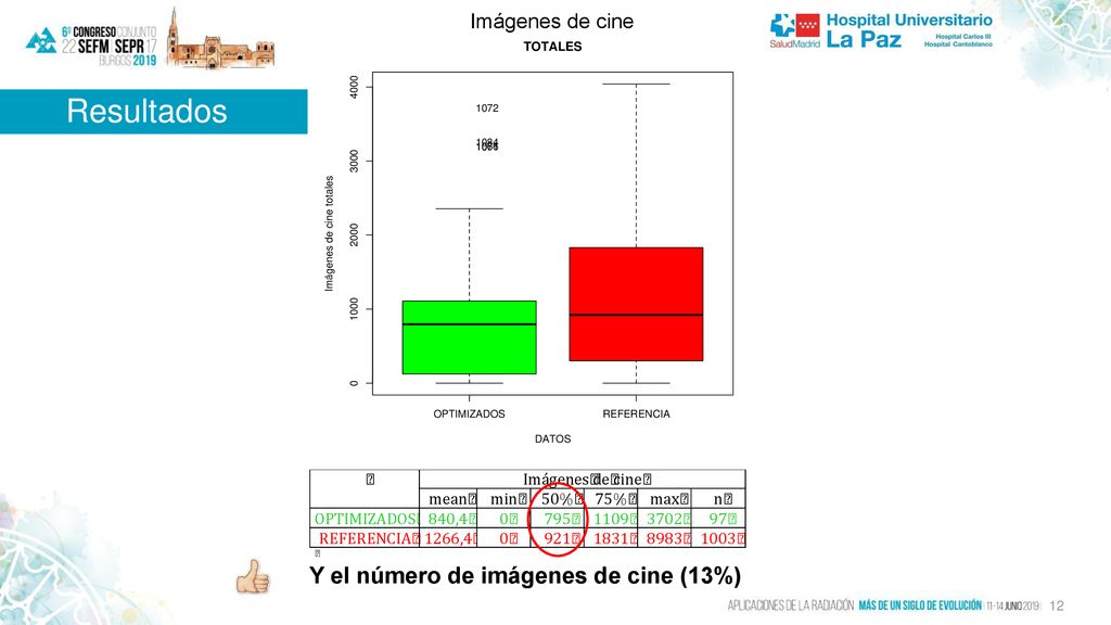 Imágenes de cine Resultados Y el número de imágenes de cine (13%)