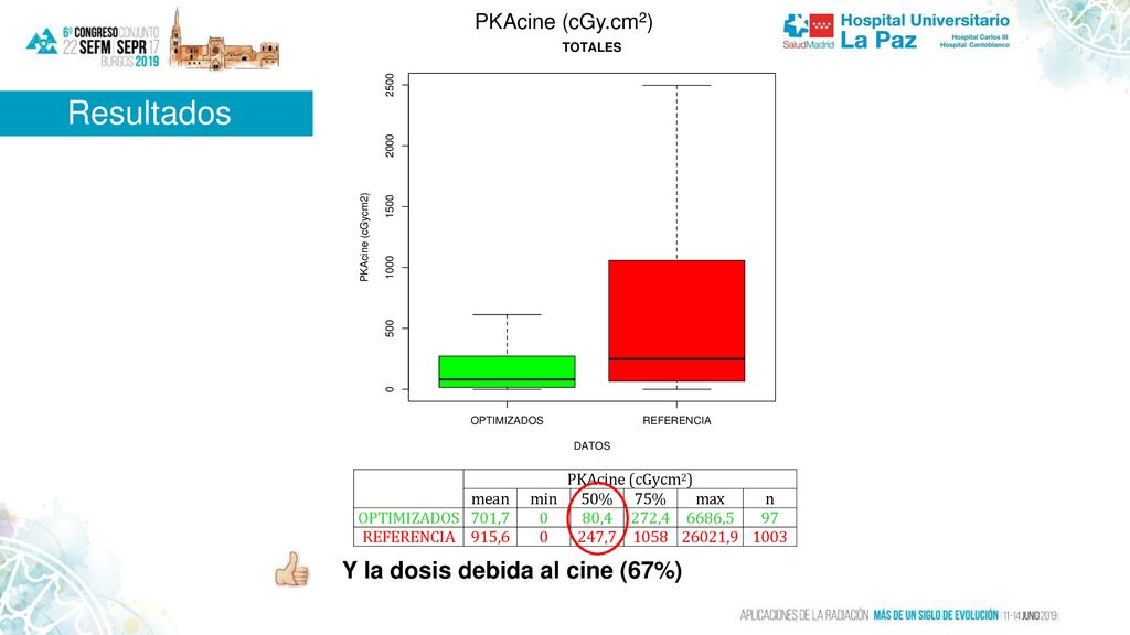 PKAcine (cGy.cm2) Resultados Y la dosis debida al cine (67%)
