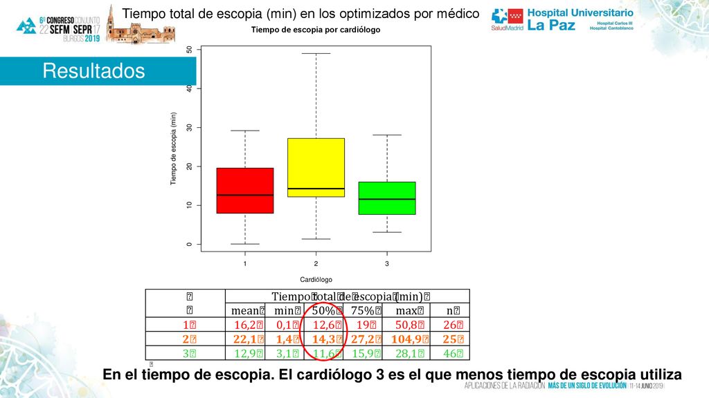 Tiempo total de escopia (min) en los optimizados por médico