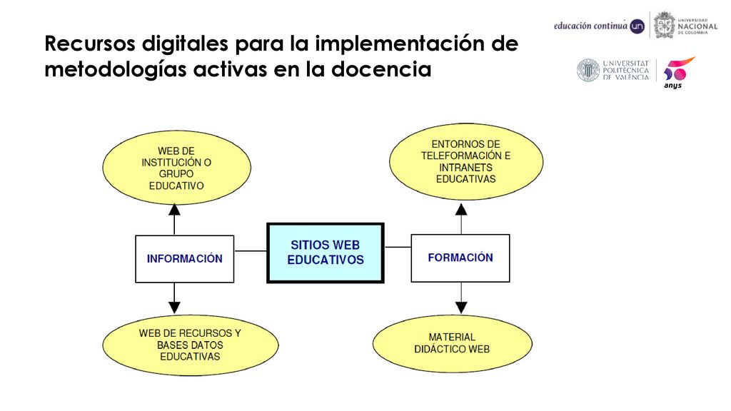 Recursos digitales para la implementación de metodologías activas en la docencia