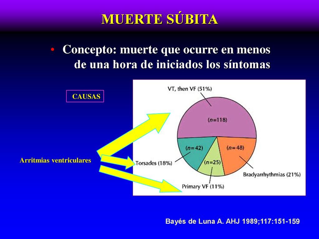 MUERTE SÚBITA Concepto: muerte que ocurre en menos de una hora de iniciados los síntomas. CAUSAS. Arritmias ventriculares.