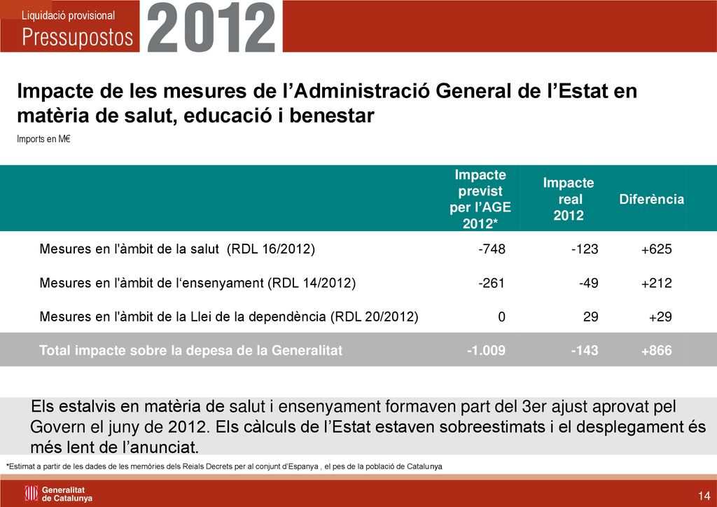 Impacte de les mesures de l’Administració General de l’Estat en matèria de salut, educació i benestar