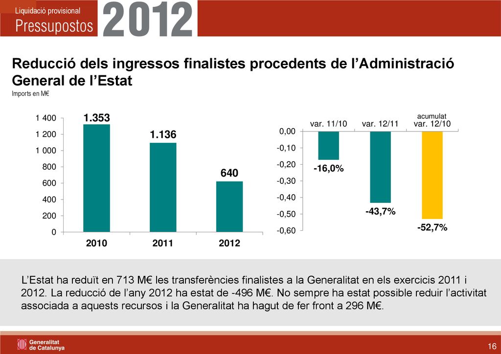 Reducció dels ingressos finalistes procedents de l’Administració General de l’Estat
