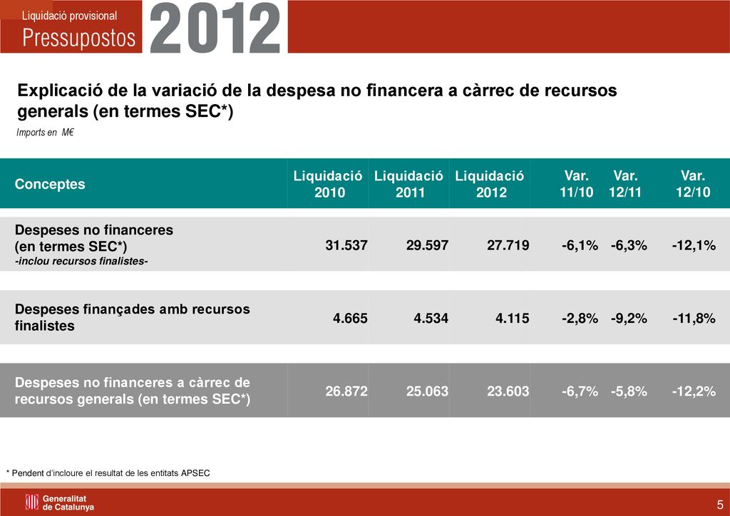 Explicació de la variació de la despesa no financera a càrrec de recursos generals (en termes SEC*)