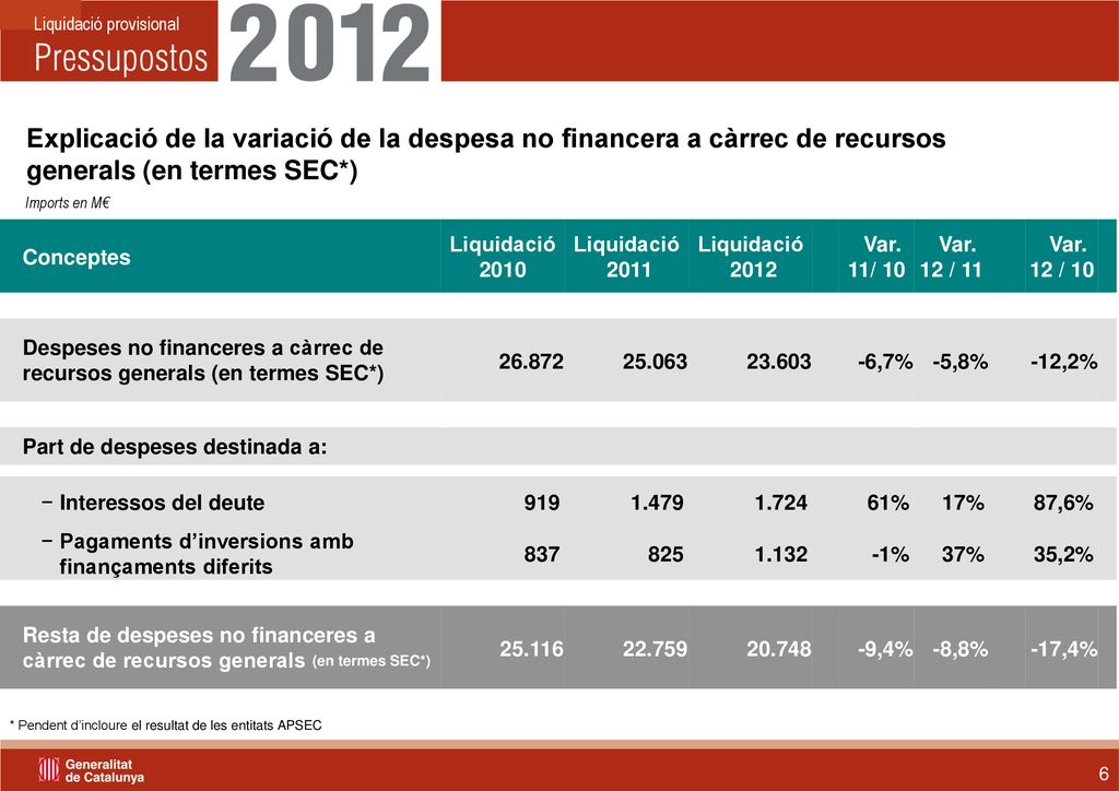 Explicació de la variació de la despesa no financera a càrrec de recursos generals (en termes SEC*)