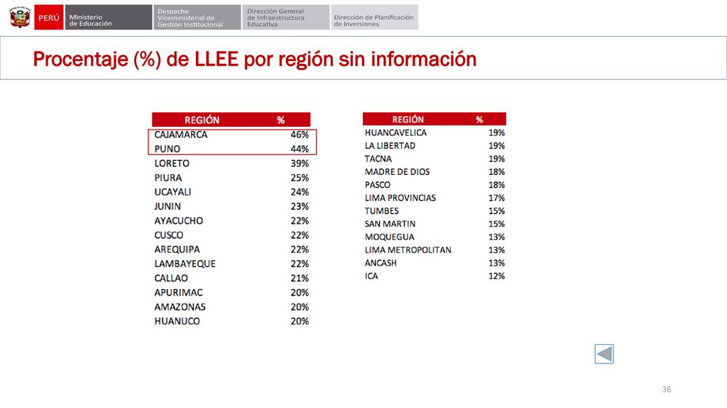 Procentaje (%) de LLEE por región sin información
