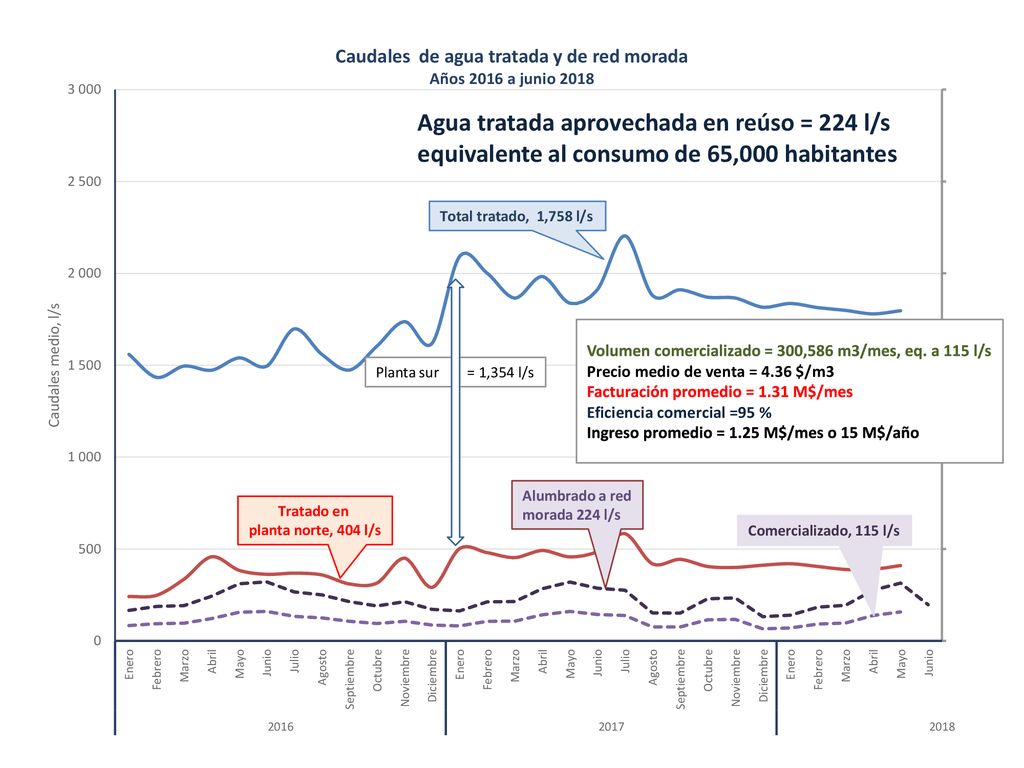 Agua tratada aprovechada en reúso = 224 l/s equivalente al consumo de 65,000 habitantes