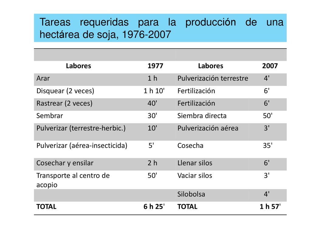 Tareas requeridas para la producción de una hectárea de soja,