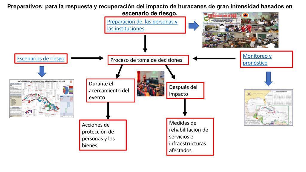 Preparativos para la respuesta y recuperación del impacto de huracanes de gran intensidad basados en escenario de riesgo.
