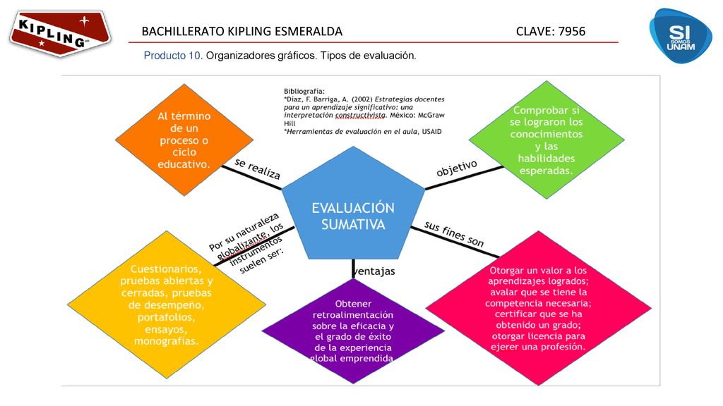 Producto 10. Organizadores gráficos. Tipos de evaluación.