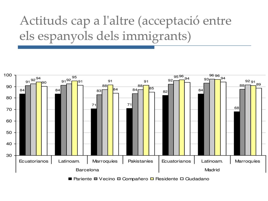 Actituds cap a l altre (acceptació entre els espanyols dels immigrants)