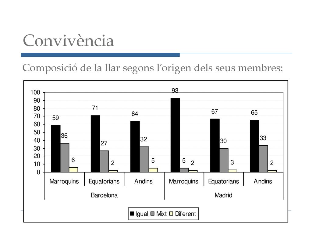 Convivència Composició de la llar segons l’origen dels seus membres:
