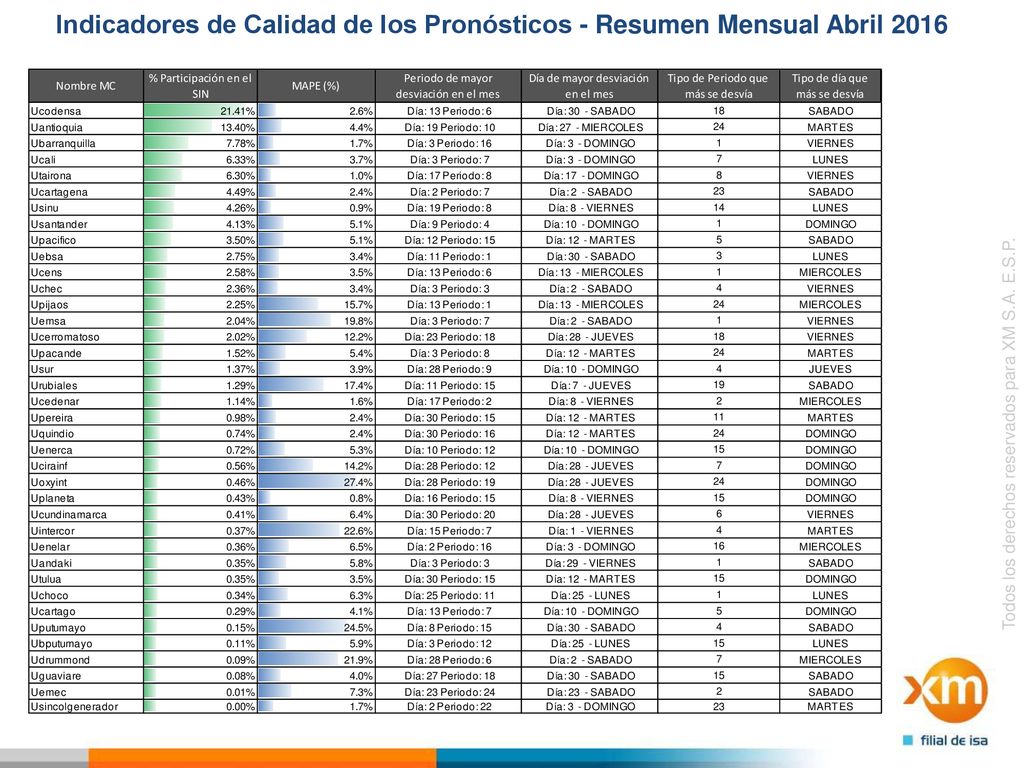 Indicadores de Calidad de los Pronósticos - Resumen Mensual Abril 2016