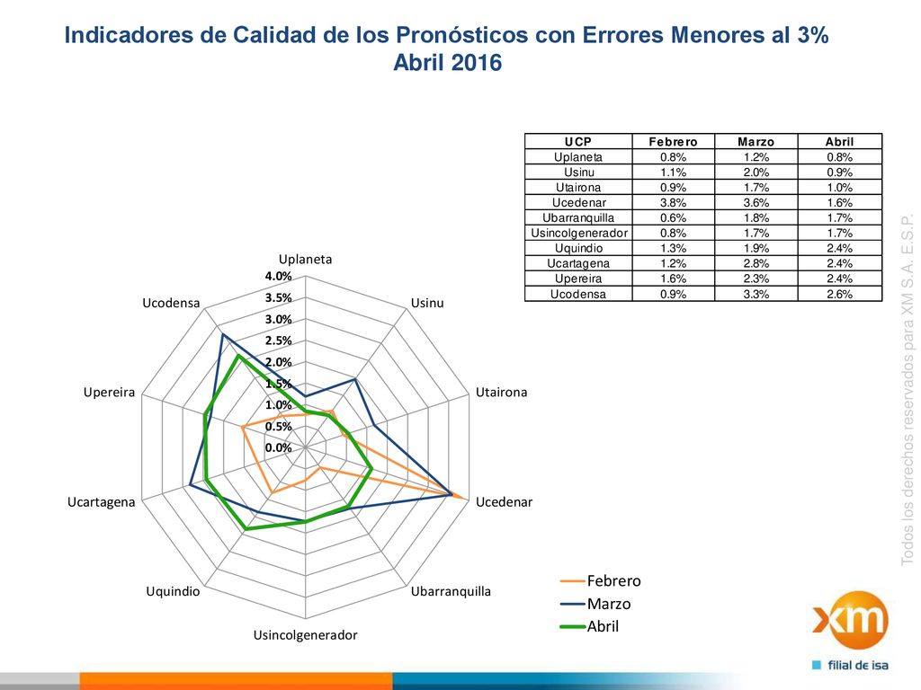 Indicadores de Calidad de los Pronósticos con Errores Menores al 3% Abril 2016