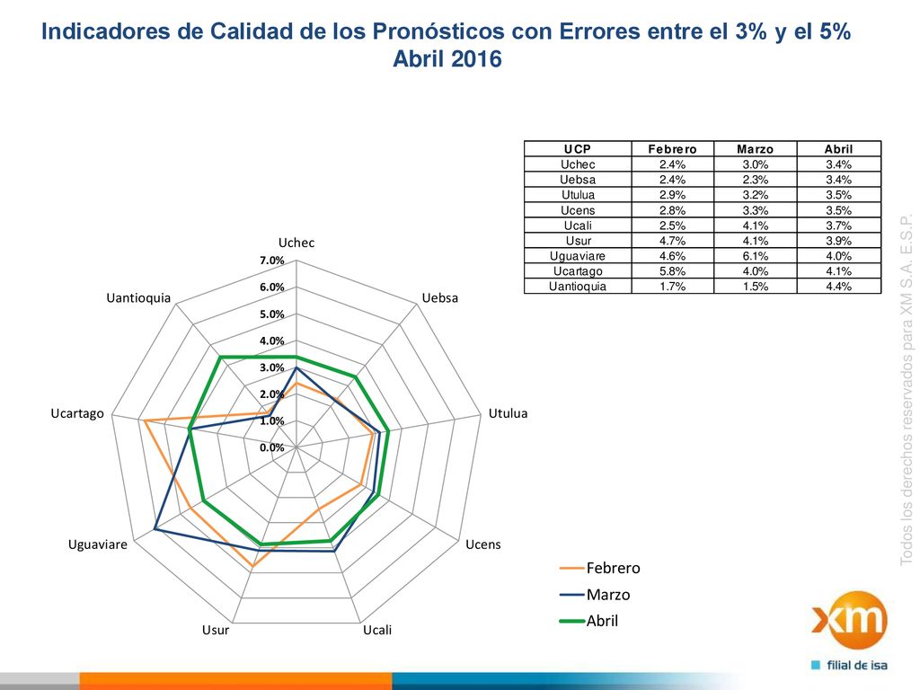 Indicadores de Calidad de los Pronósticos con Errores entre el 3% y el 5% Abril 2016
