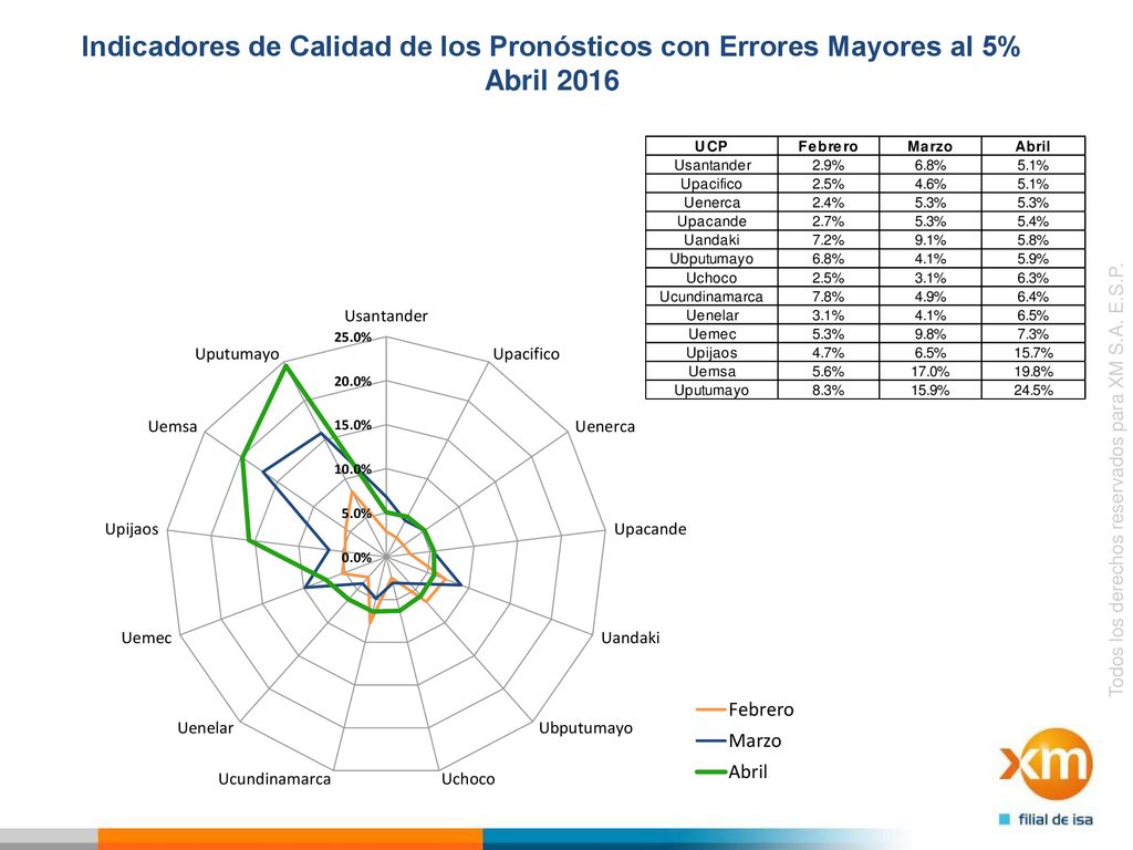 Indicadores de Calidad de los Pronósticos con Errores Mayores al 5% Abril 2016