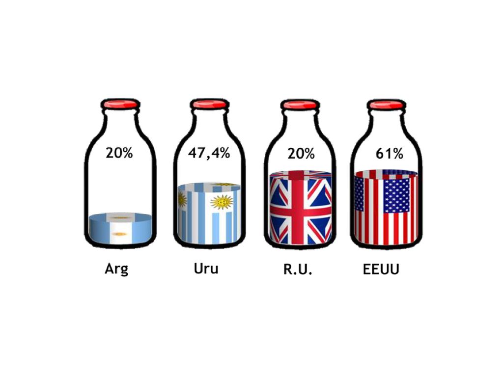 Participación del Productor en el precio final en diferentes países: El siguiente gráfico muestra la participación del productor en el precio final del litro de leche pasteurizada, en diferentes países productores de leche al mes de junio de 2017.