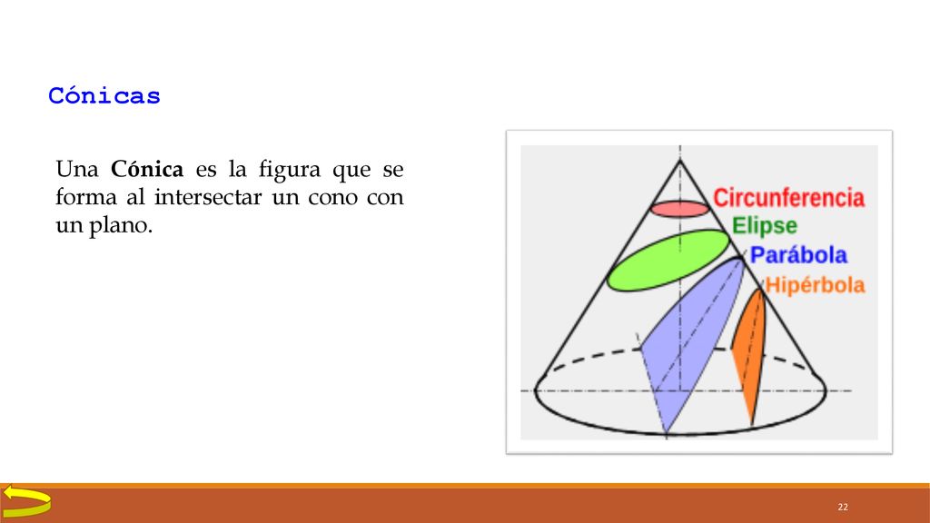Cónicas Una Cónica es la figura que se forma al intersectar un cono con un plano.