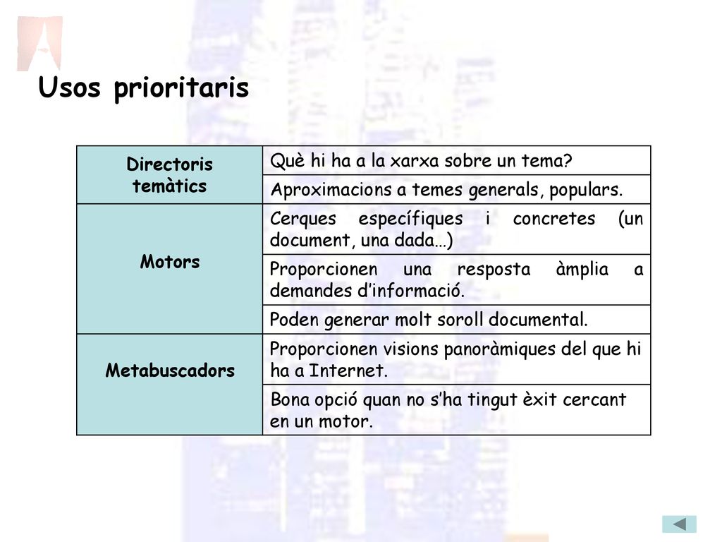 Usos prioritaris Directoris Què hi ha a la xarxa sobre un tema