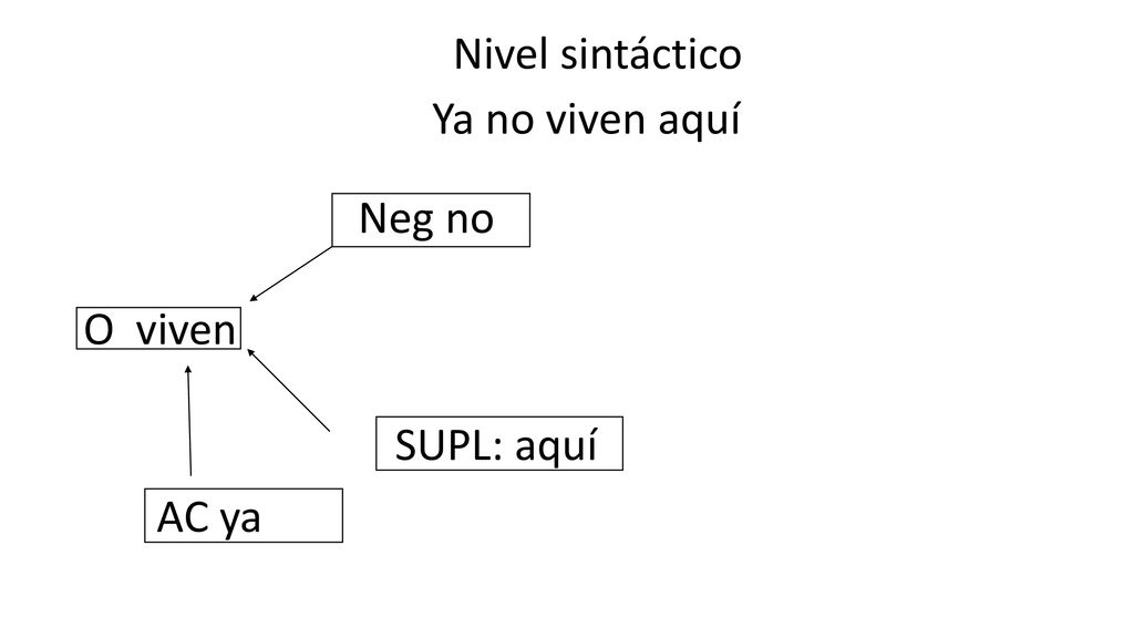 Nivel sintáctico Ya no viven aquí Neg no O viven SUPL: aquí AC ya