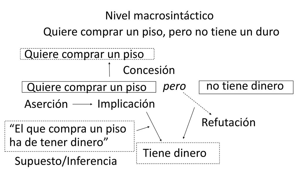 Nivel macrosintáctico Quiere comprar un piso, pero no tiene un duro