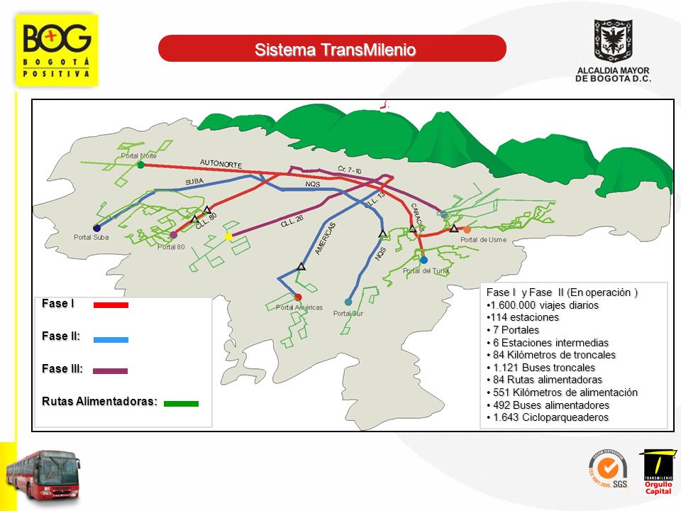 Sistema TransMilenio Fase I Fase II: Fase III: Rutas Alimentadoras: