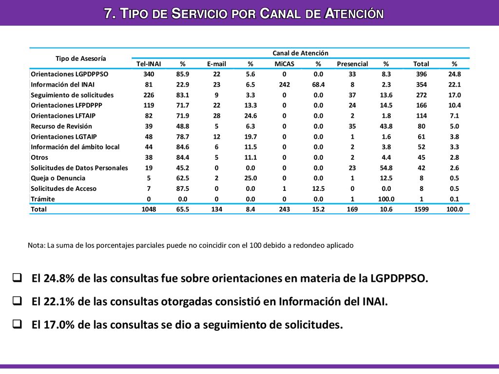 7. Tipo de Servicio por Canal de Atención