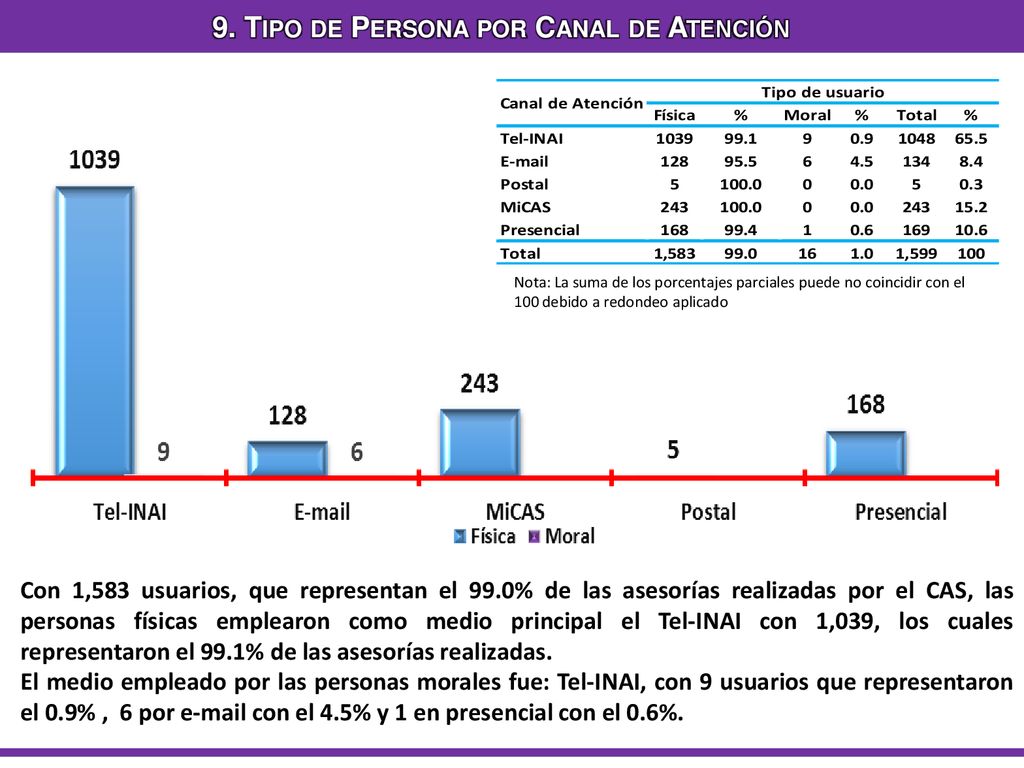 9. Tipo de Persona por Canal de Atención