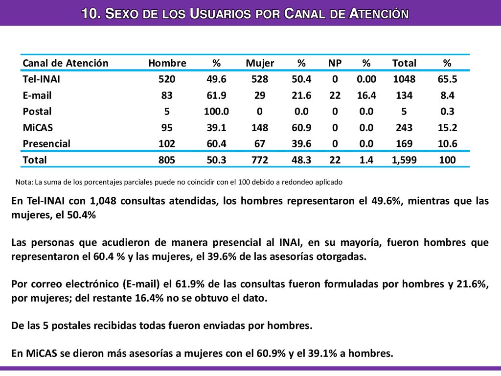 10. Sexo de los Usuarios por Canal de Atención
