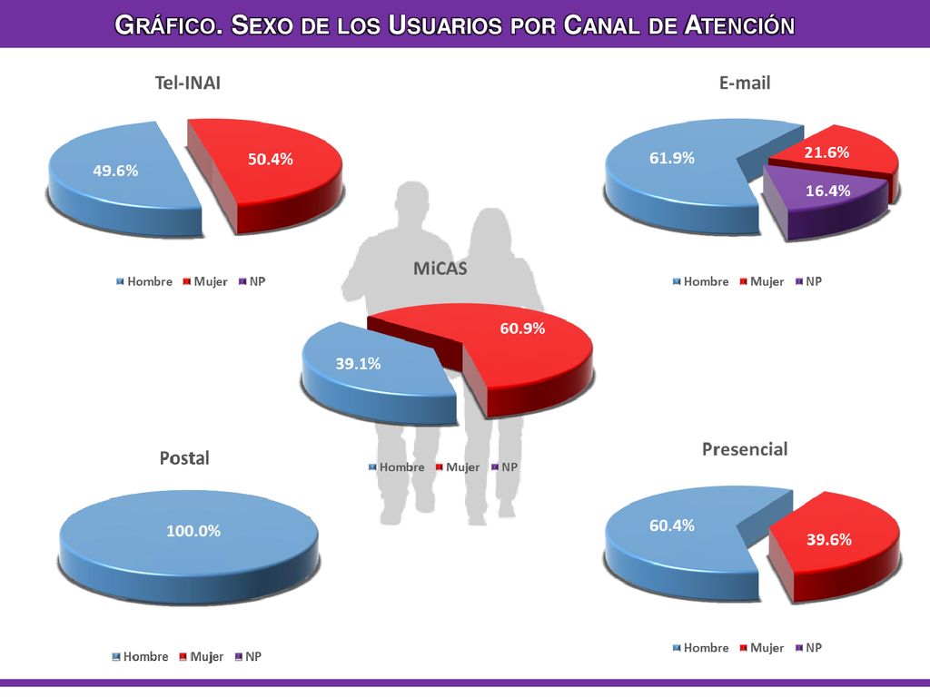 Gráfico. Sexo de los Usuarios por Canal de Atención