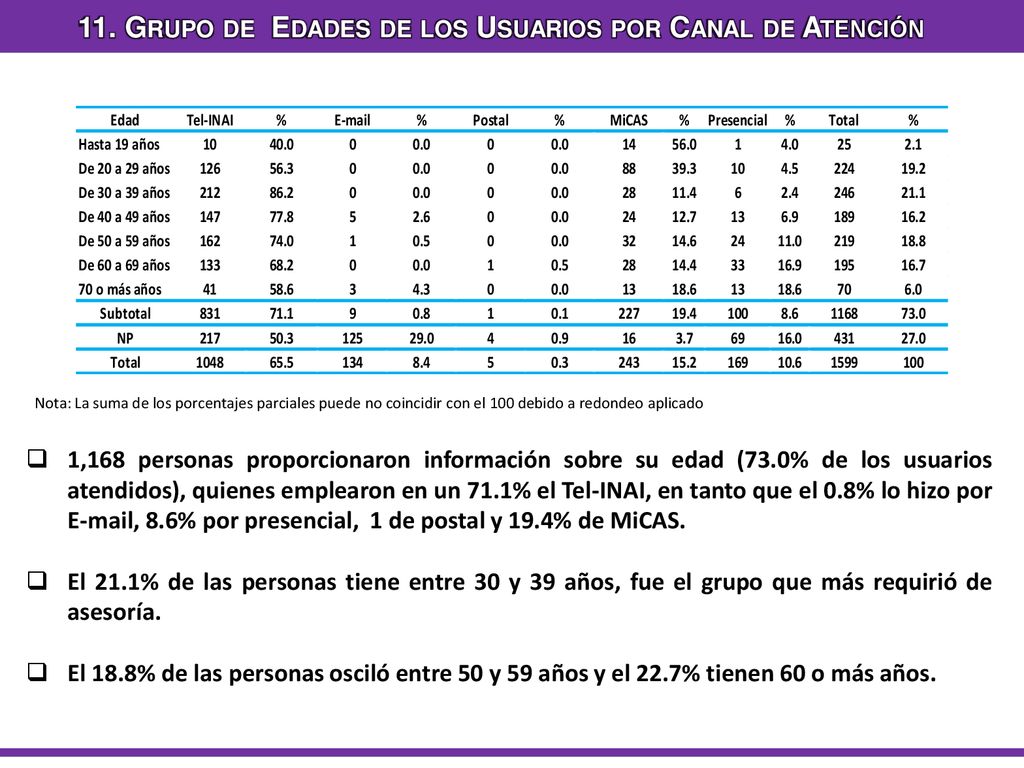 11. Grupo de Edades de los Usuarios por Canal de Atención