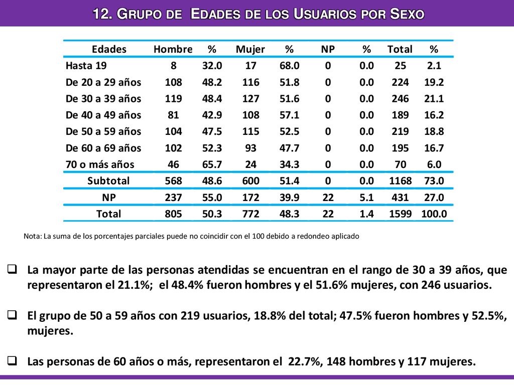 12. Grupo de Edades de los Usuarios por Sexo